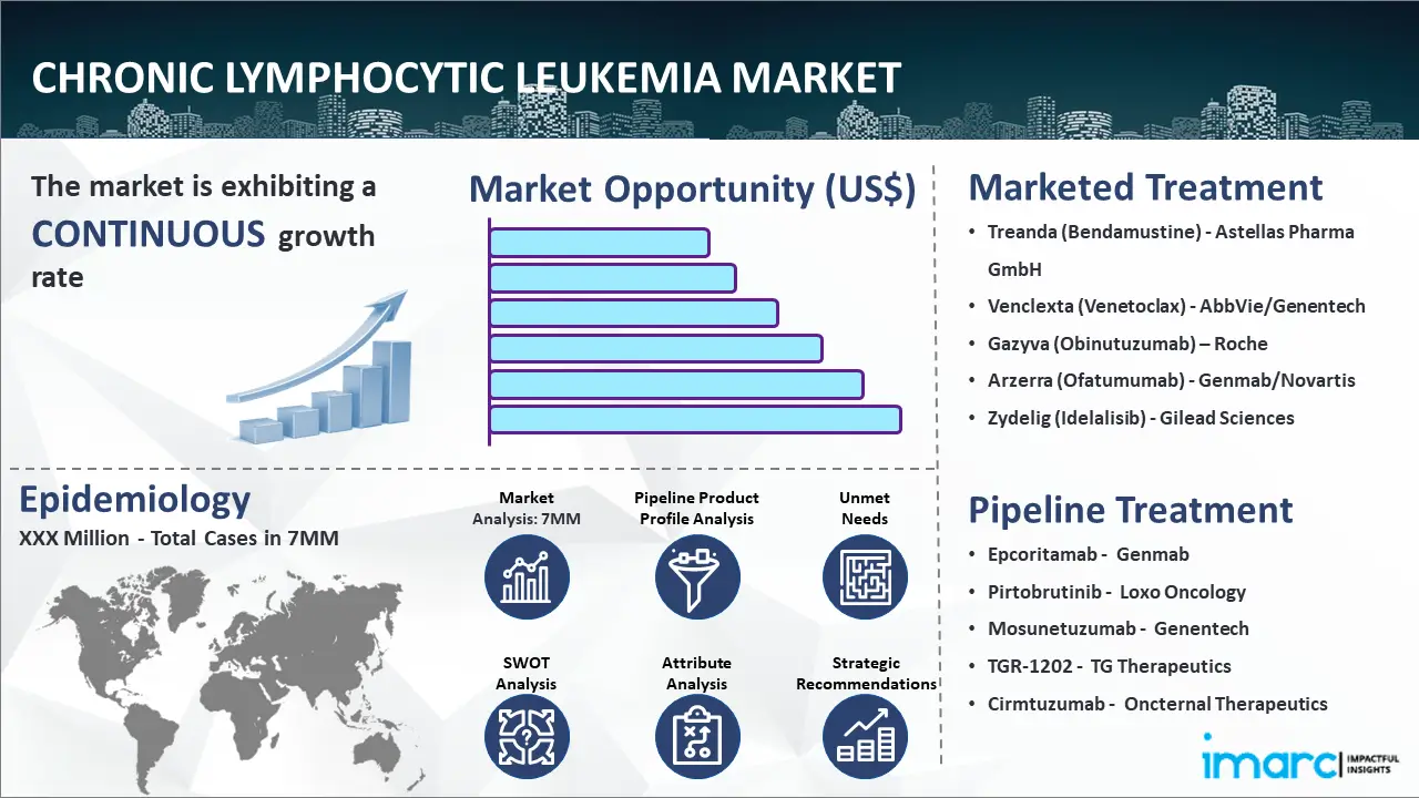 Chronic Lymphocytic Leukemia Market