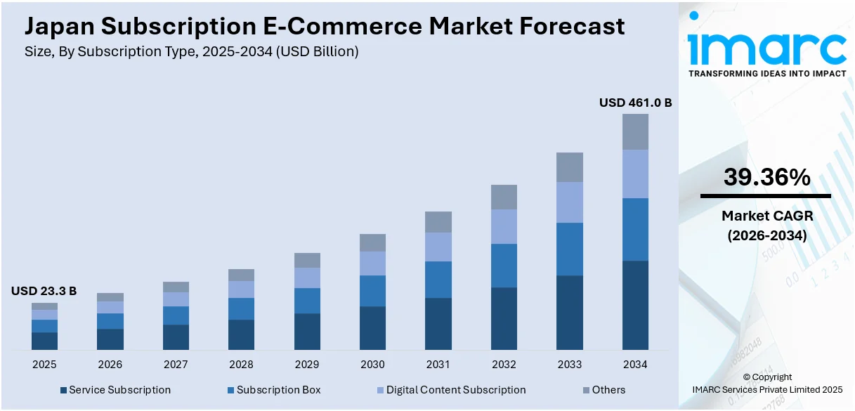 Japan Subscription E-Commerce Market Size