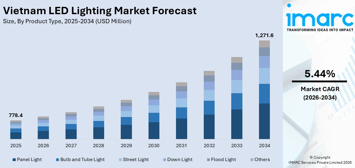 Vietnam LED Lighting Market Size