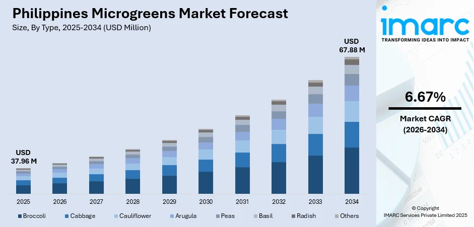Philippines Microgreens Market Size