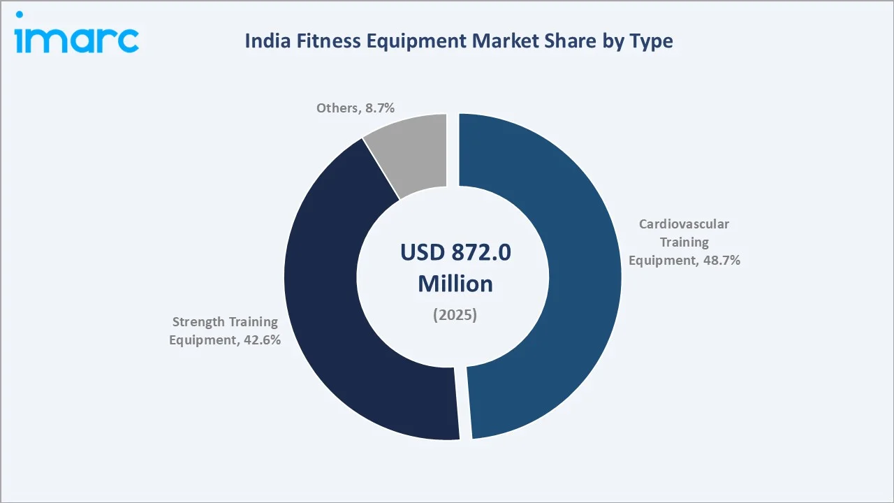 India Fitness Equipment Market By Type