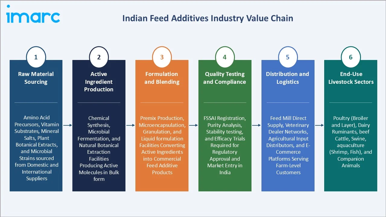 Indian Feed Additives Market Value Chain