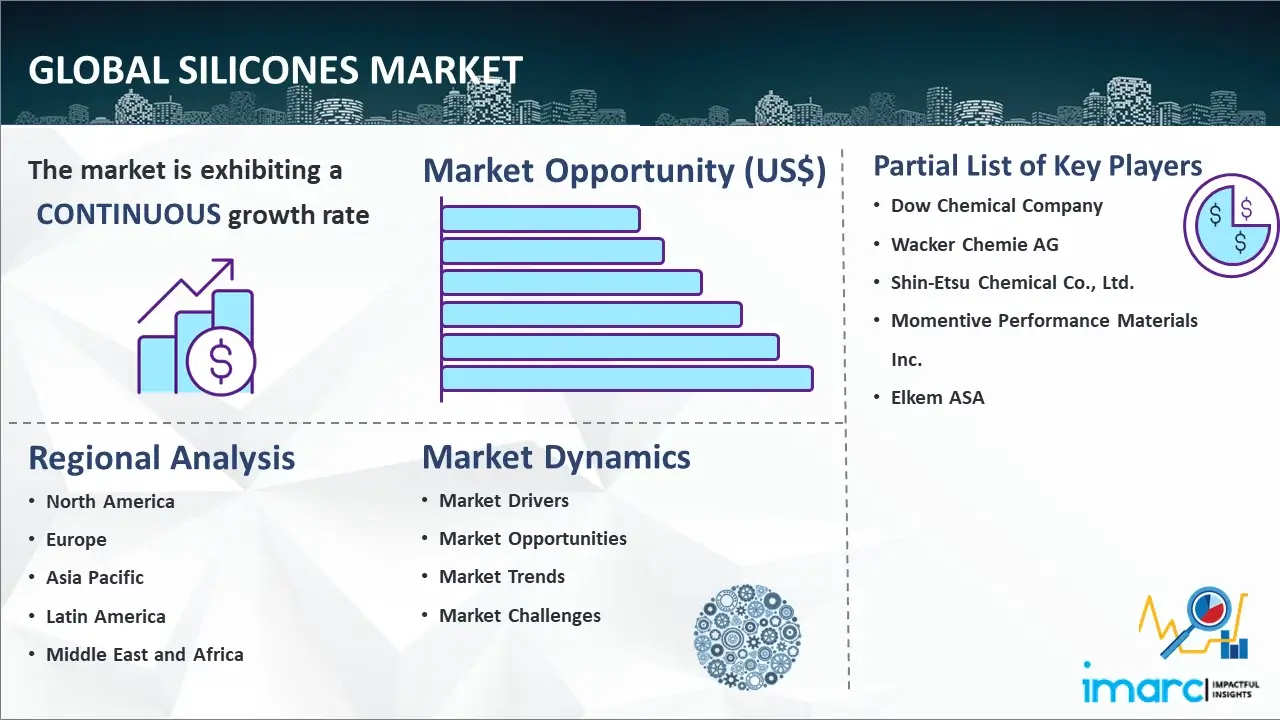 Global Silicones Market