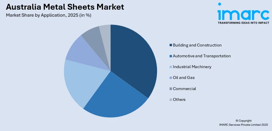 Australia Metal Sheets Market By Application