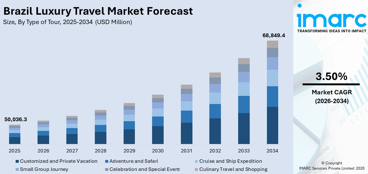 Brazil Luxury Travel Market Size