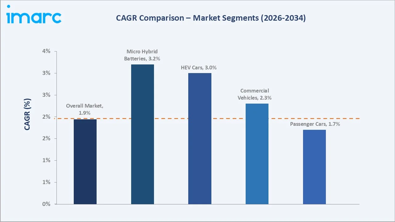 Automotive Lead Acid Battery Market CAGR Comparison