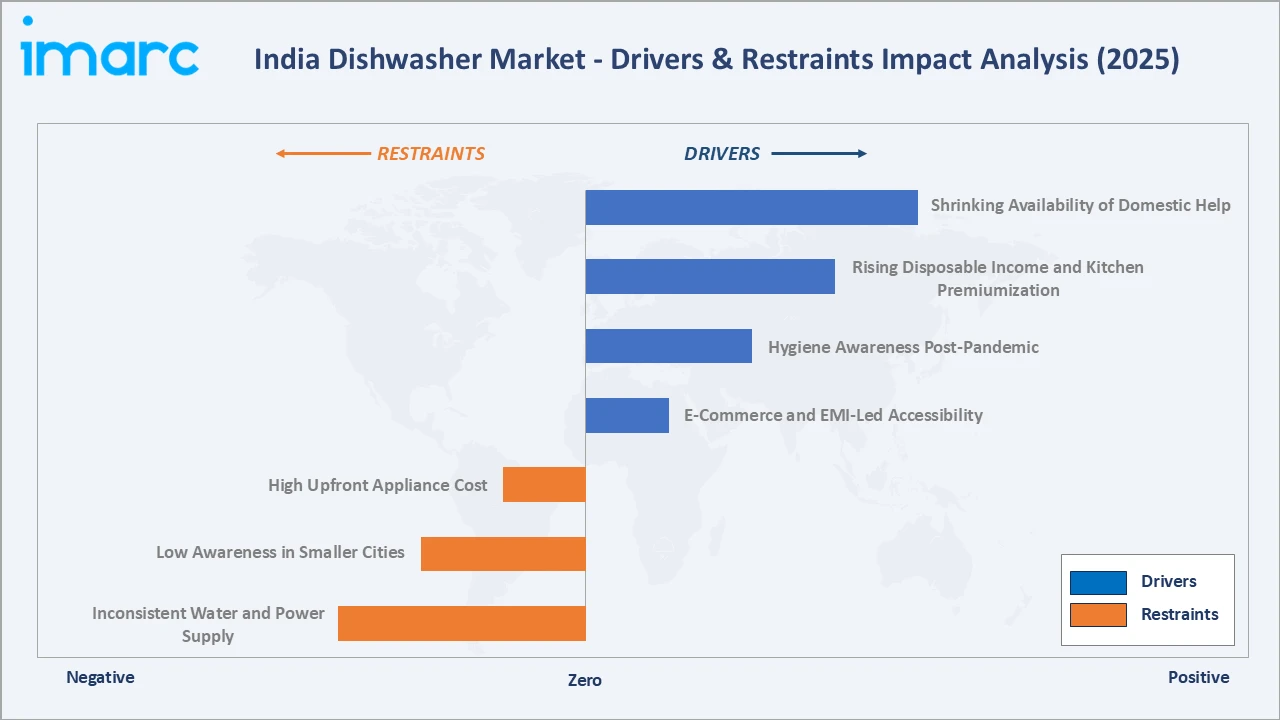 India Dishwasher Market Drivers & Restraints