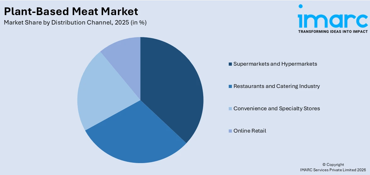  Plant-Based Meat Market By Distribution Channel