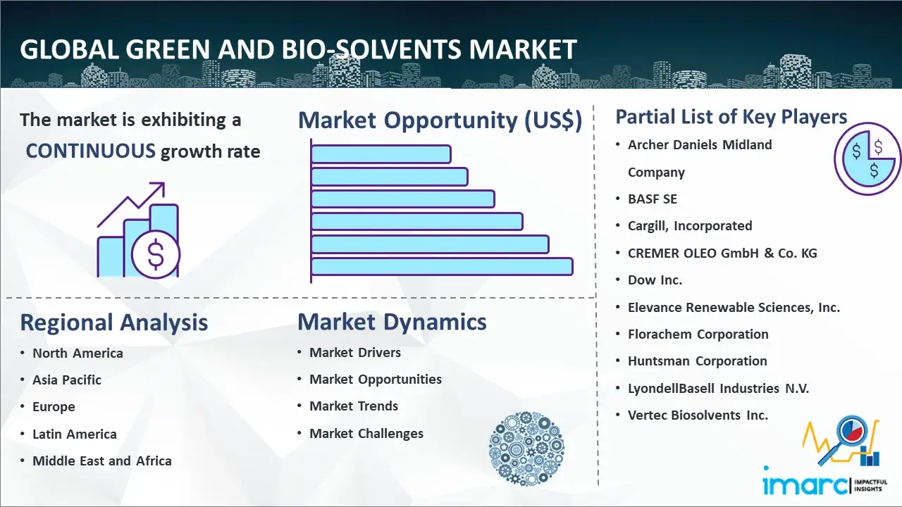 Global Green and Bio-Solvents Market