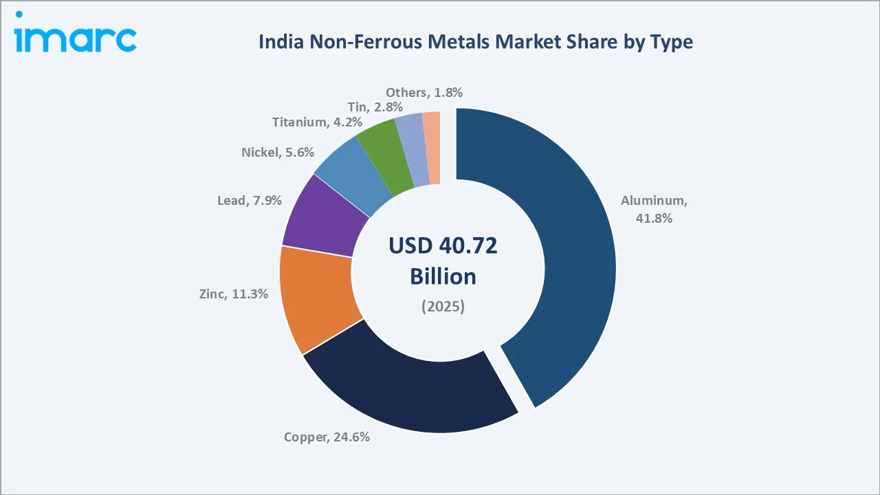 India Non-Ferrous Metals Market By Type