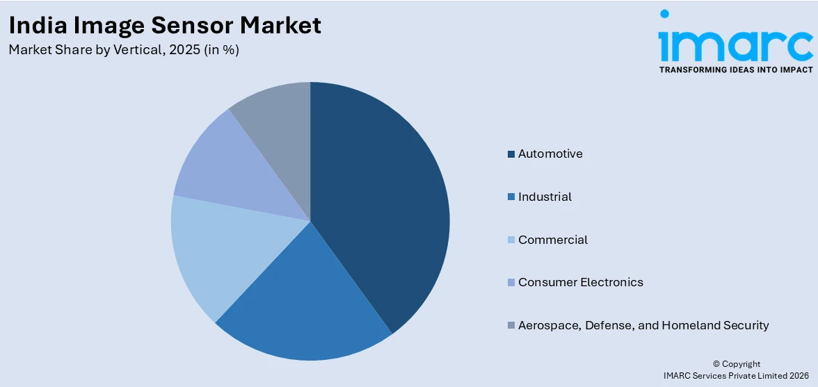 India Image Sensor Market By Vertical