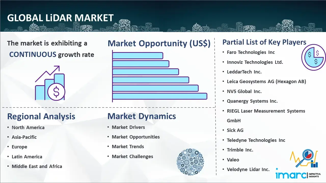 Global LiDAR Market