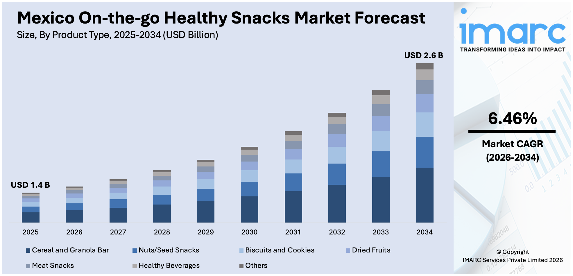 Mexico On-the-go Healthy Snacks Market Size
