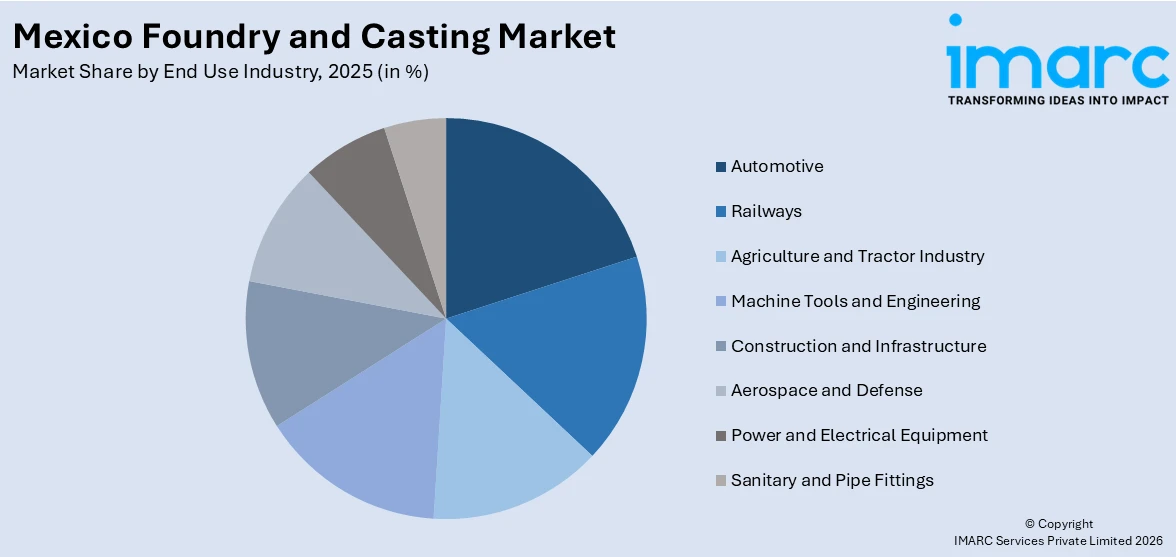 Mexico Foundry and Casting Market by End use Industry