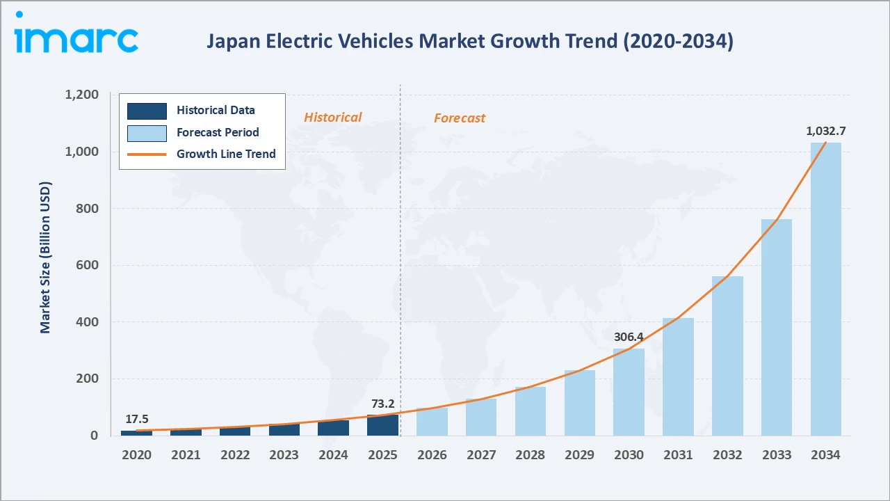 Japan Electric Vehicles Market Growth Trend