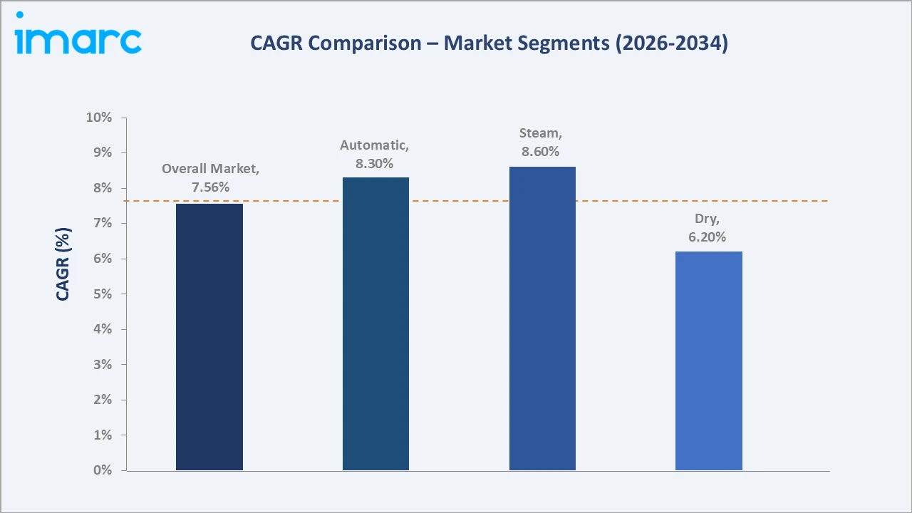 India Electric Iron Market CAGR Comparison