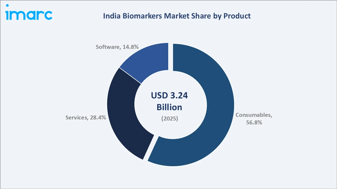 India Biomarkers Market By Product