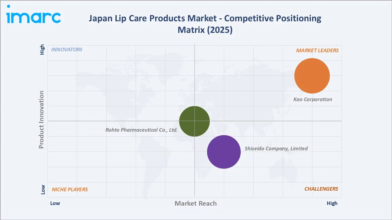 Japan Lip Care Products Market By Competitive Positioning Matrix