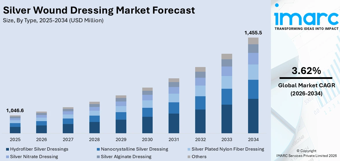 Silver Wound Dressing Market Size