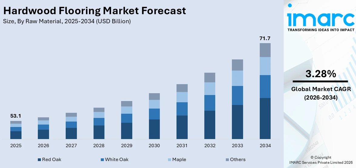 Hardwood Flooring Market Size