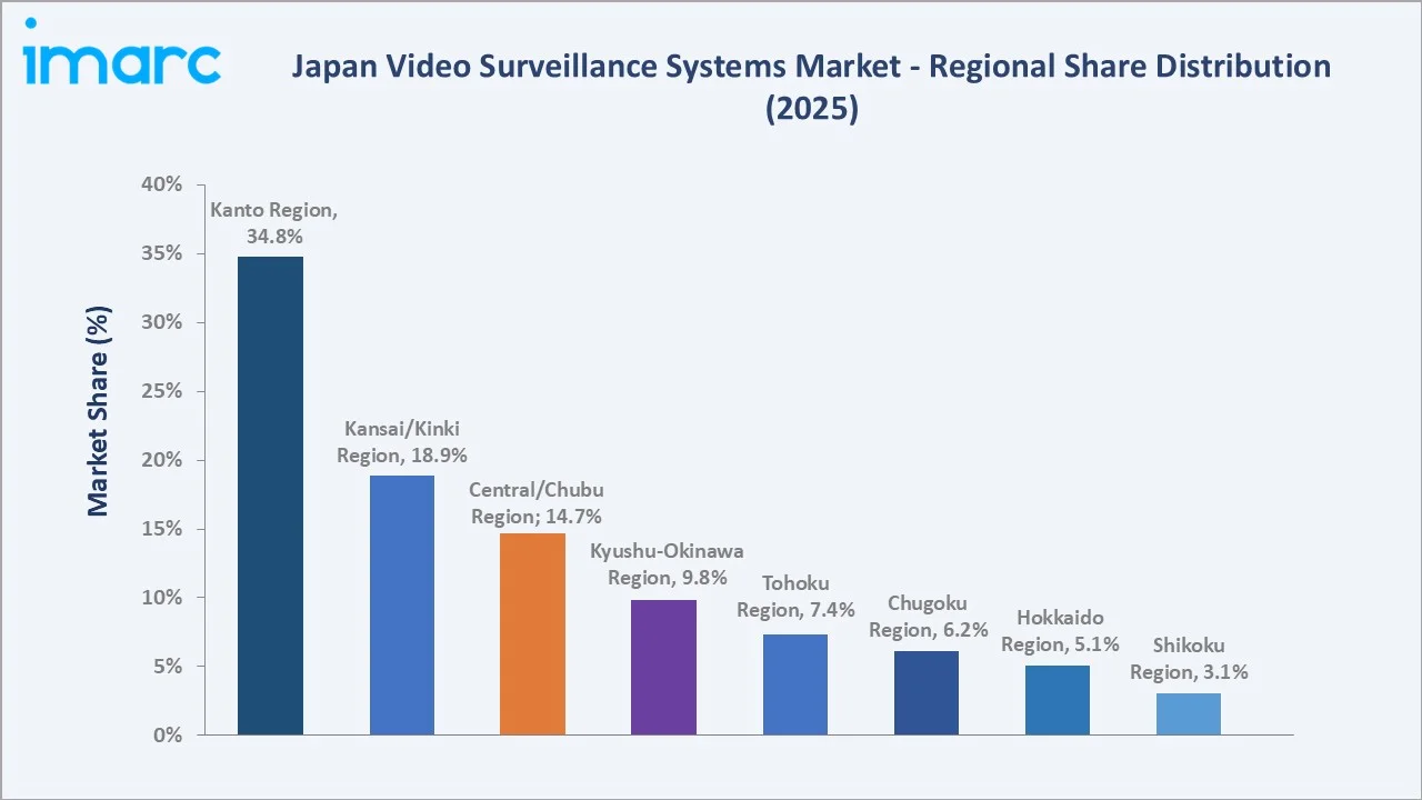 Japan Video Surveillance Systems Market By Region