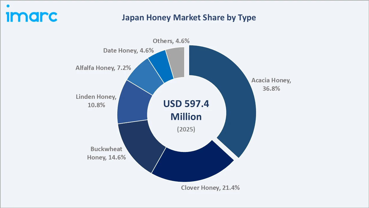 Japan Honey Market By Type