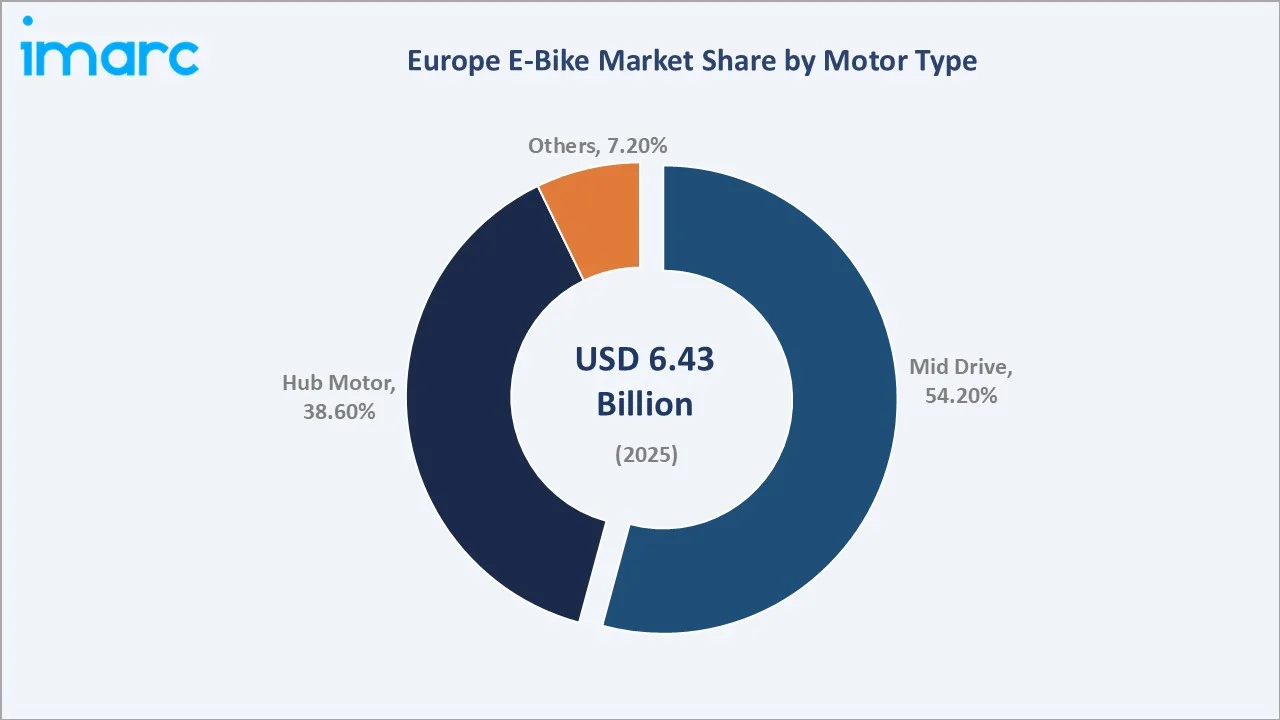 Europe E-Bike Market By Motor Type