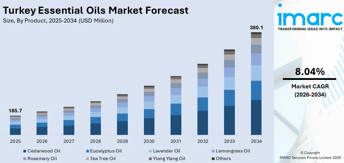Turkey Essential Oils Market Size