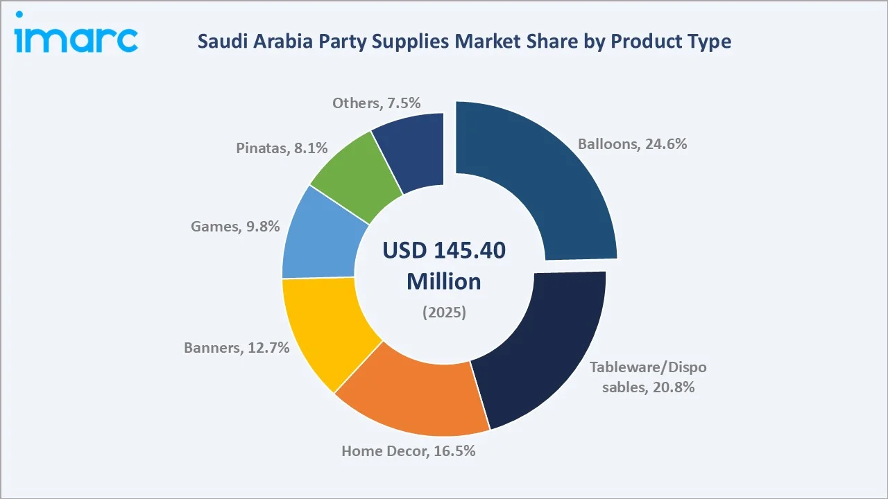 Saudi Arabia Party Supplies Market By Product Type