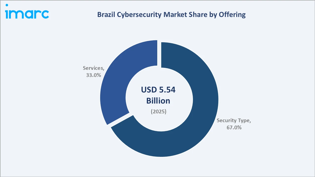 Brazil Cybersecurity Market By Offering