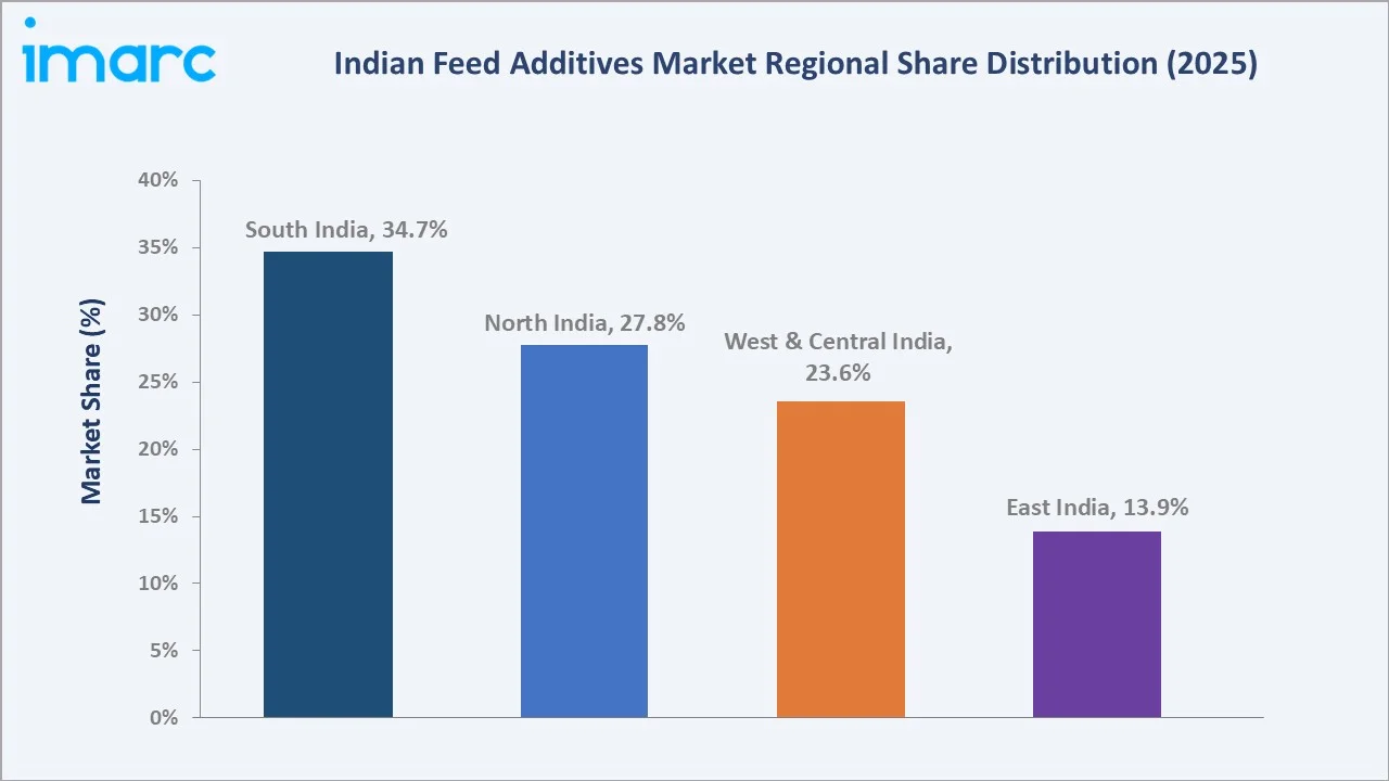 Indian Feed Additives Market By Region