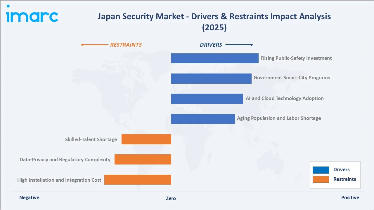 Japan Security Market Drivers & Restraints