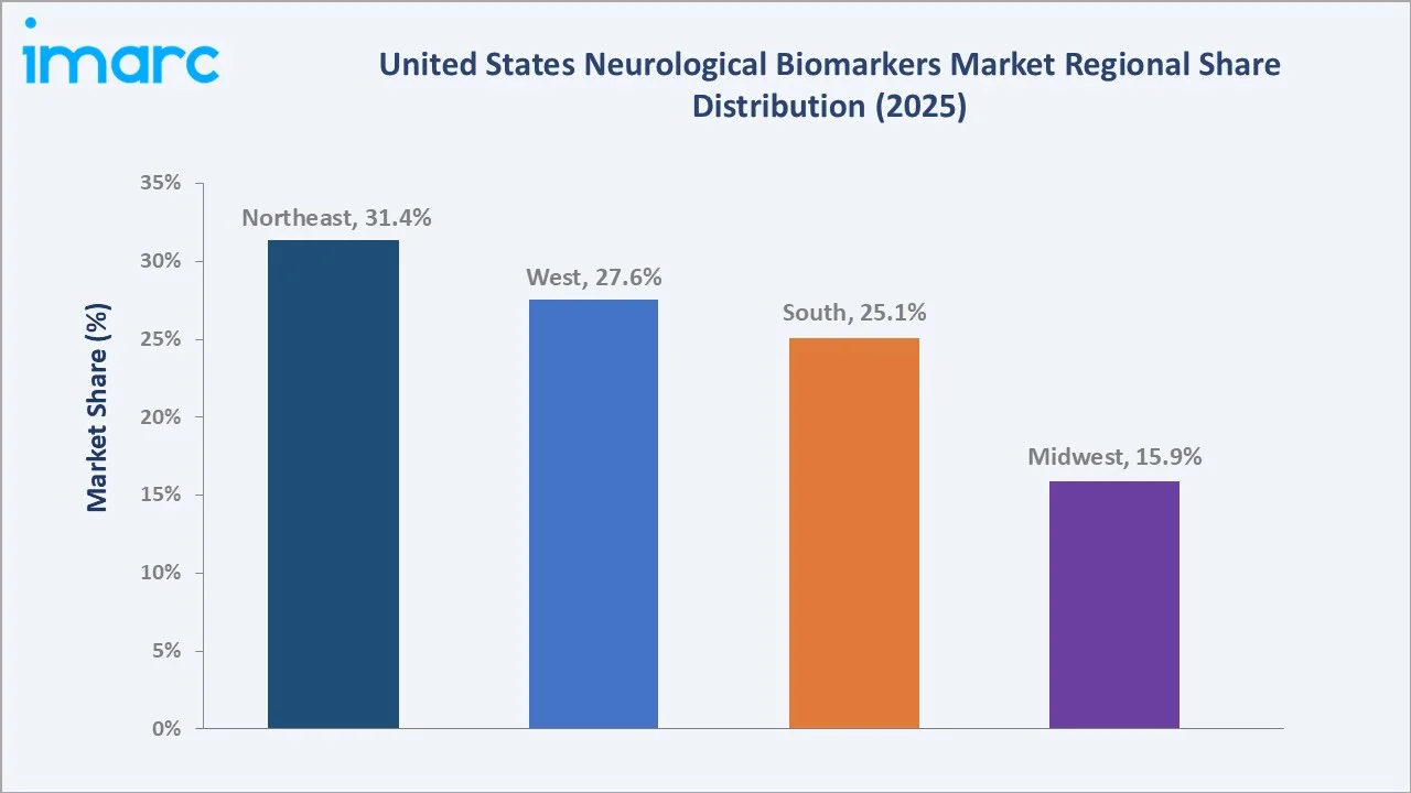 United States Neurological Biomarkers Market by Region