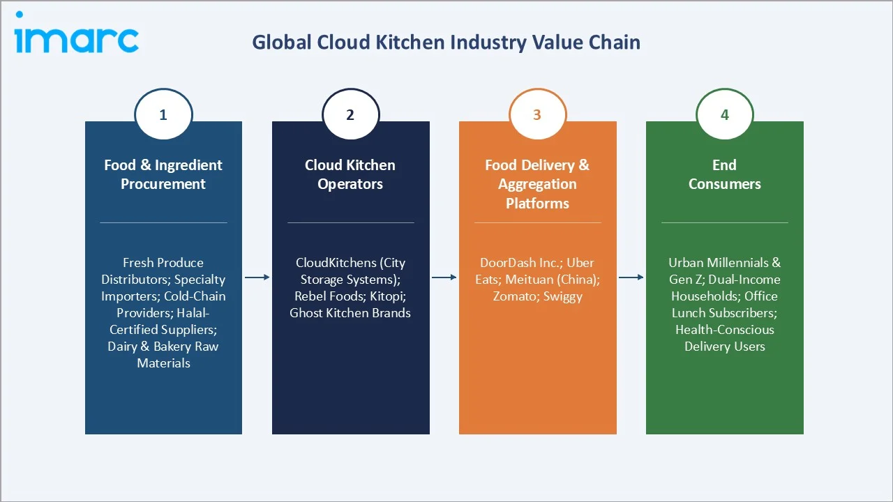 Cloud Kitchen Market Industry Value Chain