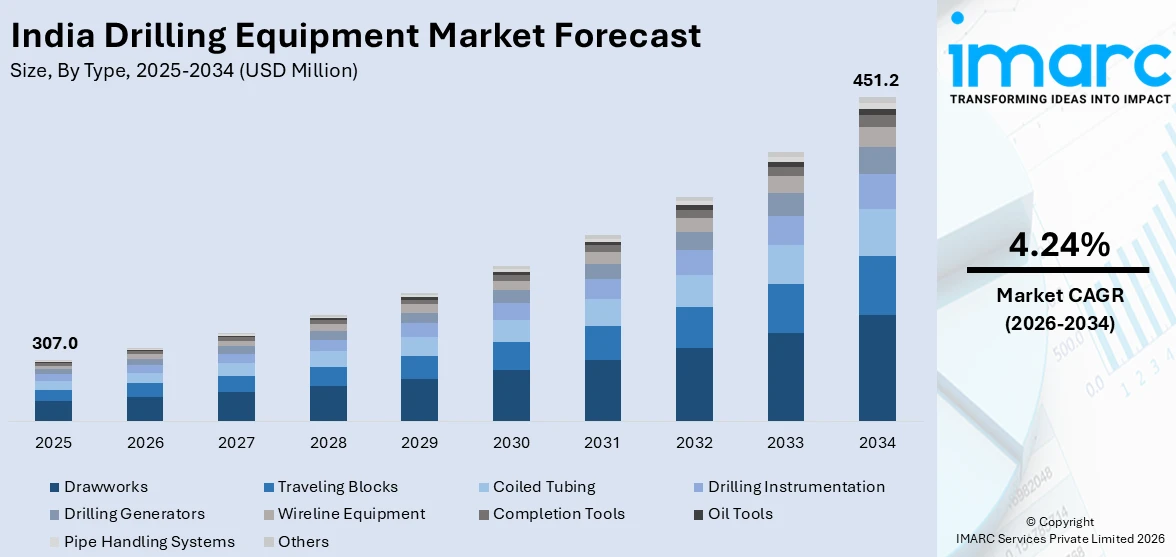India Drilling Equipment Market Size