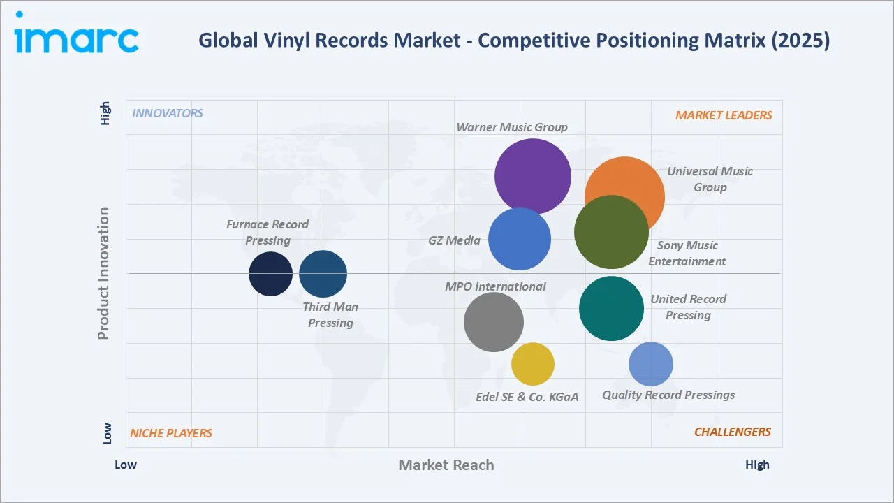Vinyl Record Market Competitive Positioning Matrix