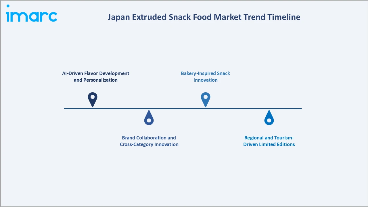 Japan Extruded Snack Food Market Trend Timeline