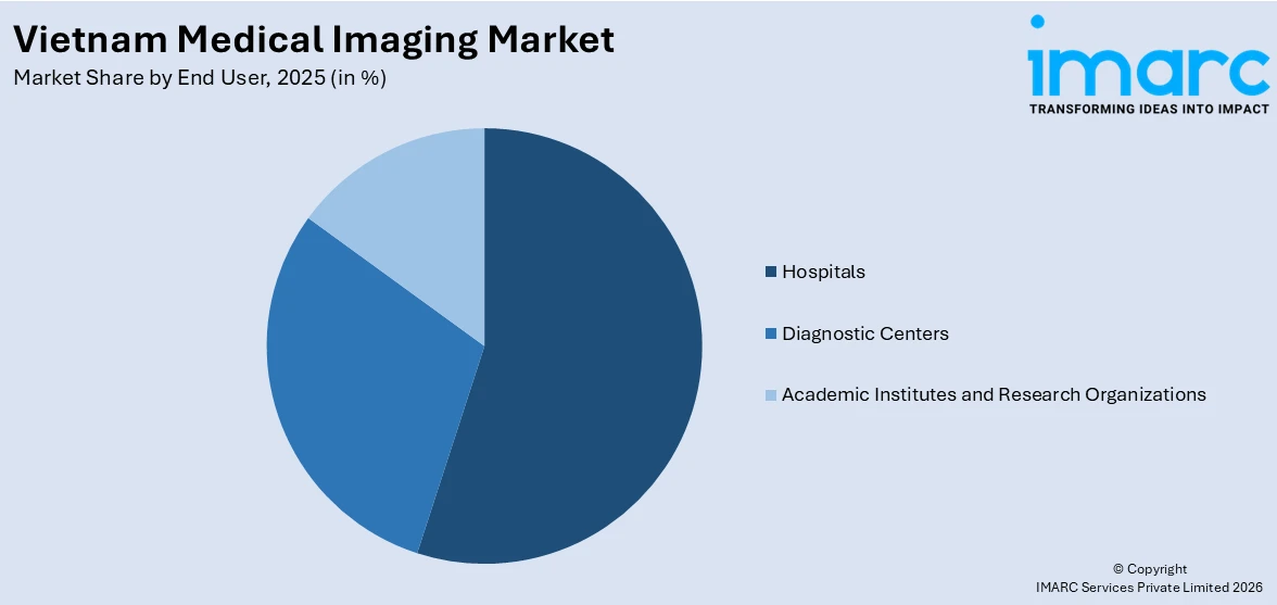 Vietnam Medical Imaging Market By End User