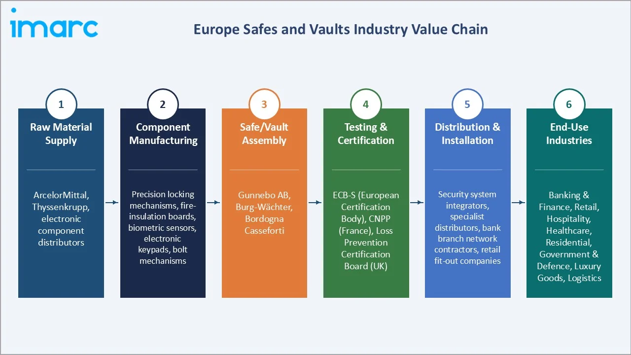 Europe Safes and Vaults Market Industry Value Chain