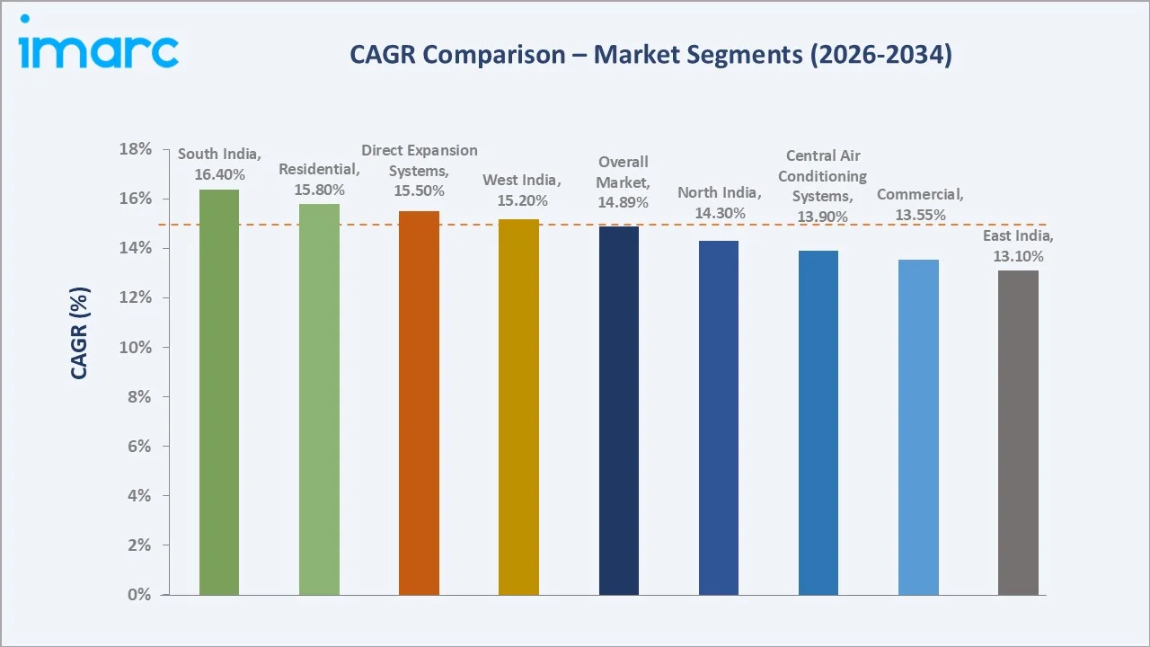 India HVAC Market CAGR Comparison