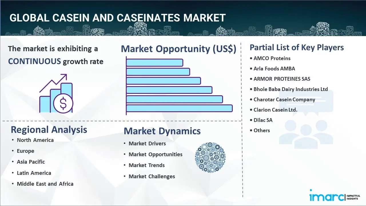 Casein and Caseinates Market
