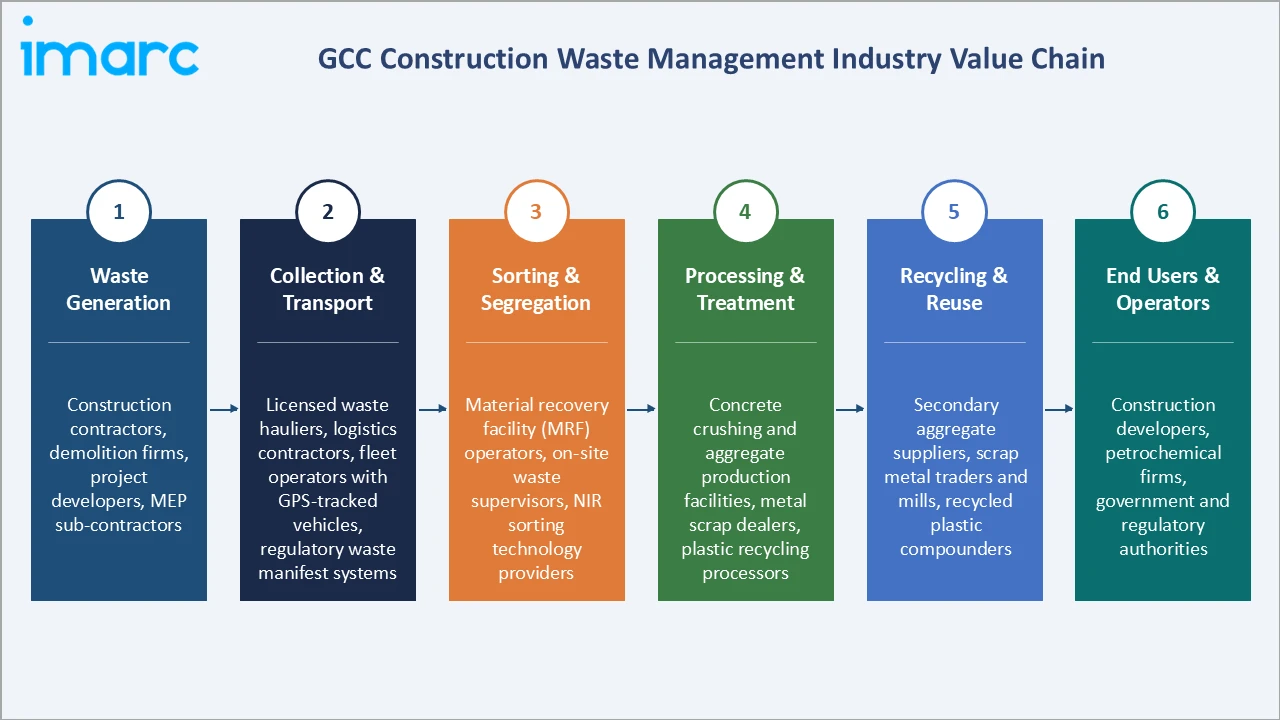 GCC Construction Waste Management Market Industry Value Chain