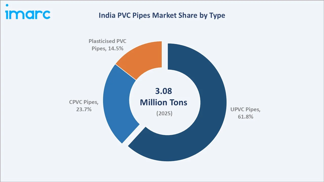 India PVC Pipes Market By Type