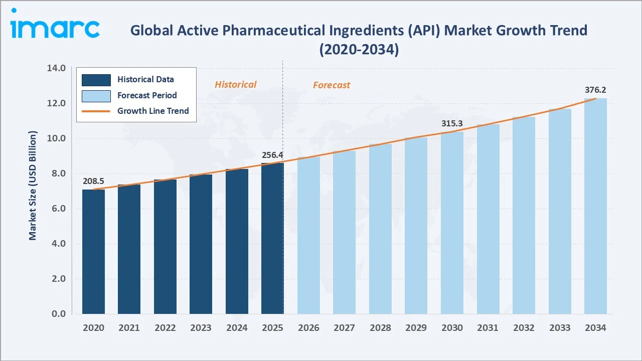 Active Pharmaceutical Ingredients (API) Market Growth Trend
