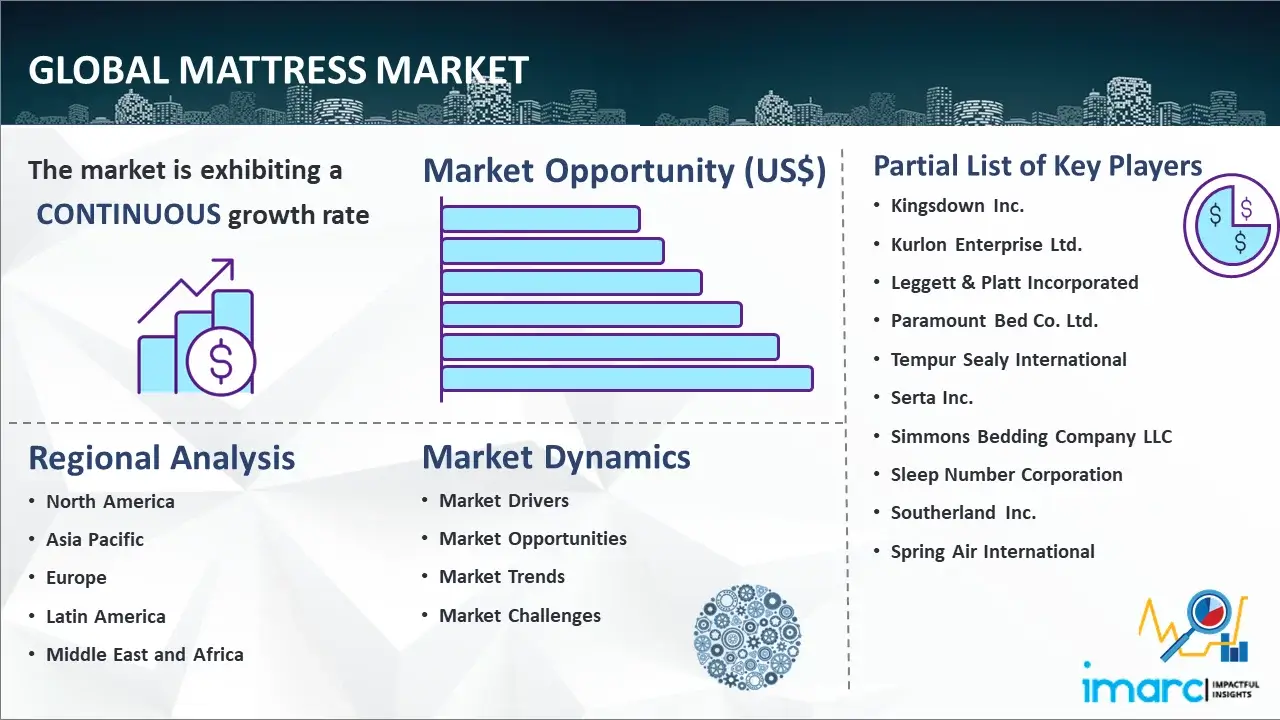 Global Mattress Market