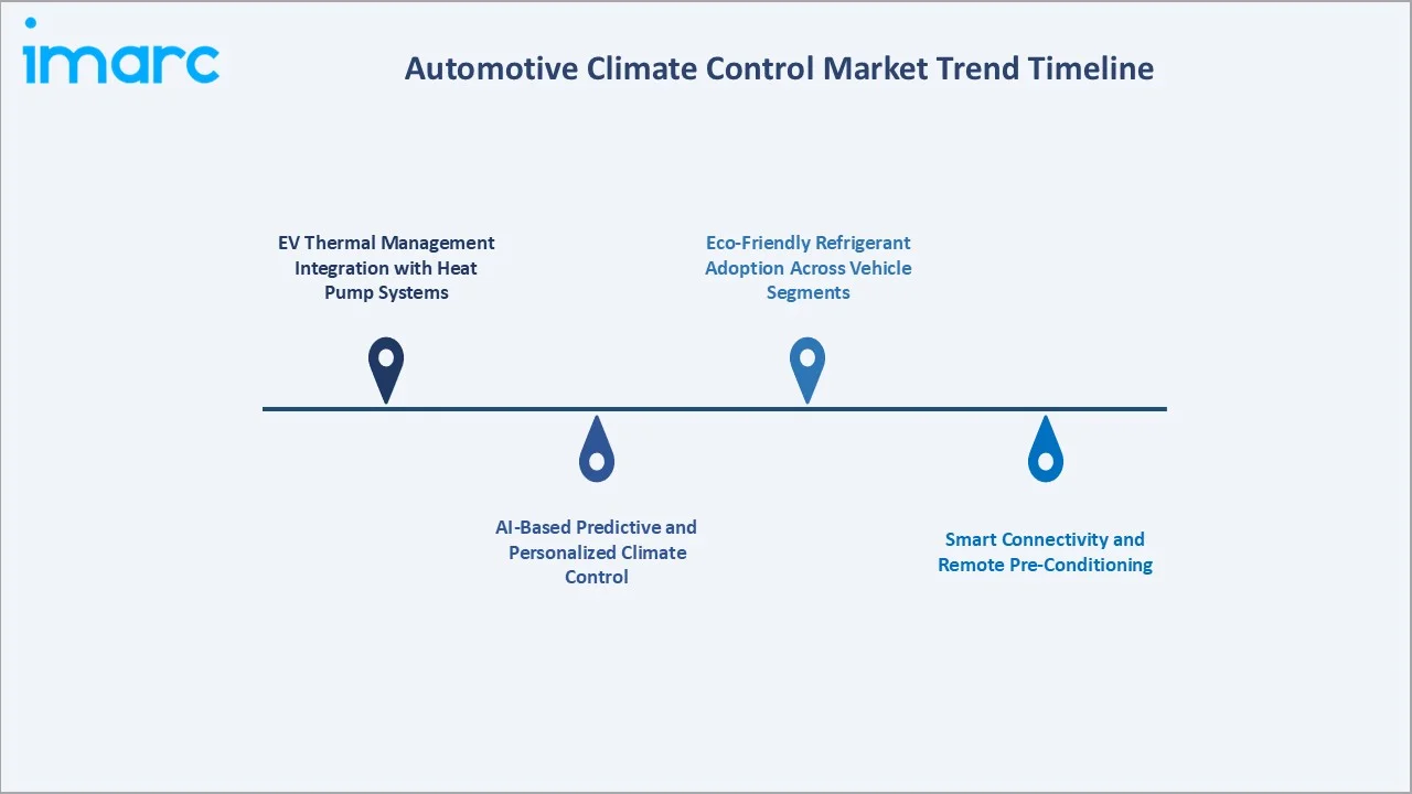 Automotive Climate Control Market Trend Timeline