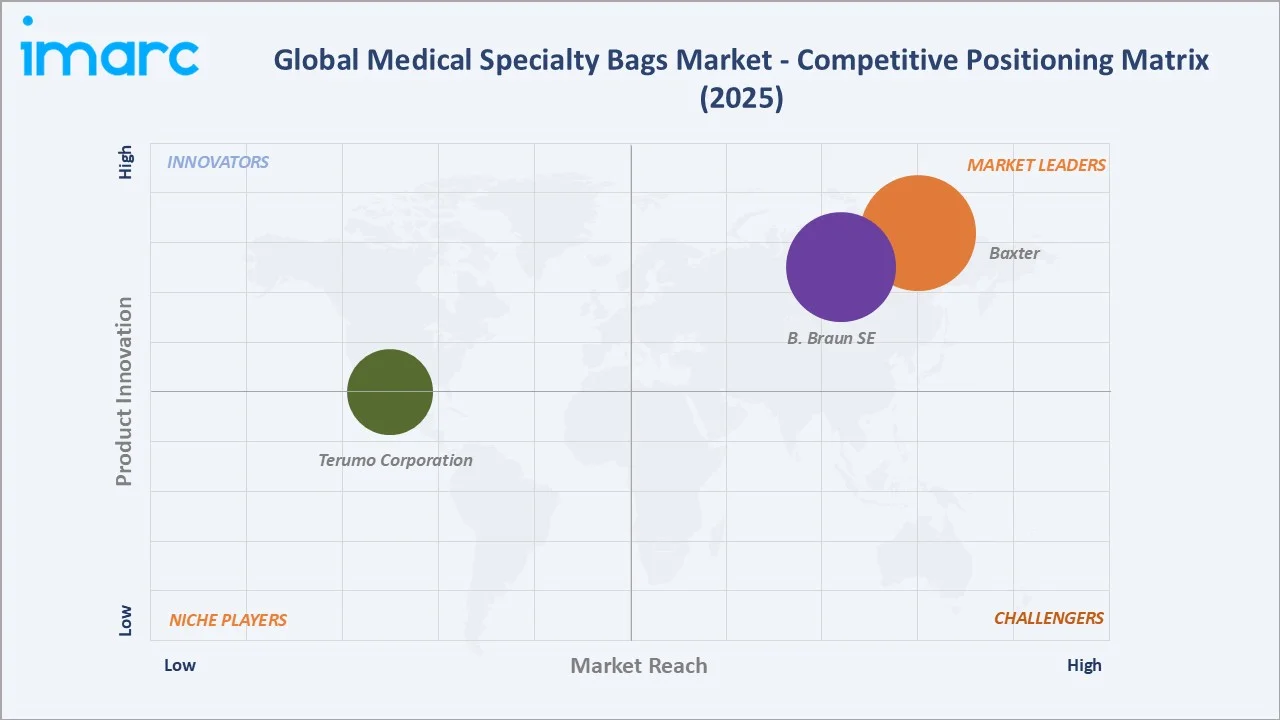 Medical Specialty Bags Market Competitive Positioning Matrix