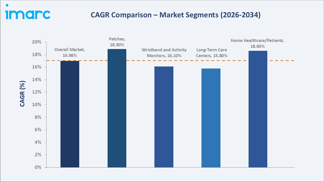 Saudi Arabia Medical Wearables Market CAGR Comparison