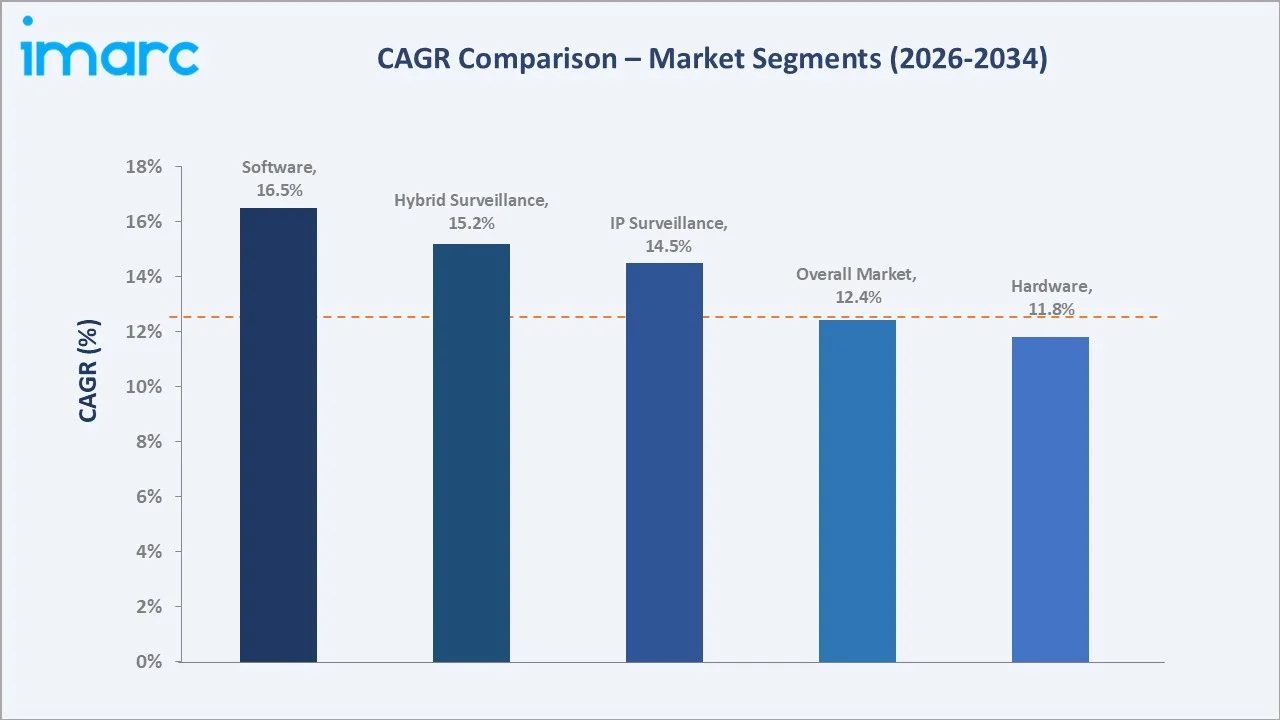 Japan Video Surveillance Systems Market CAGR Comparison