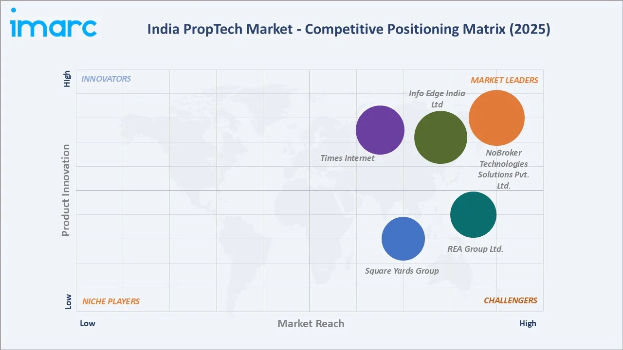 India PropTech Market By Competitive Landscape